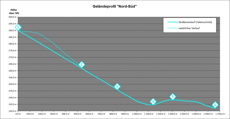 Hhenprofil Nord-Sd